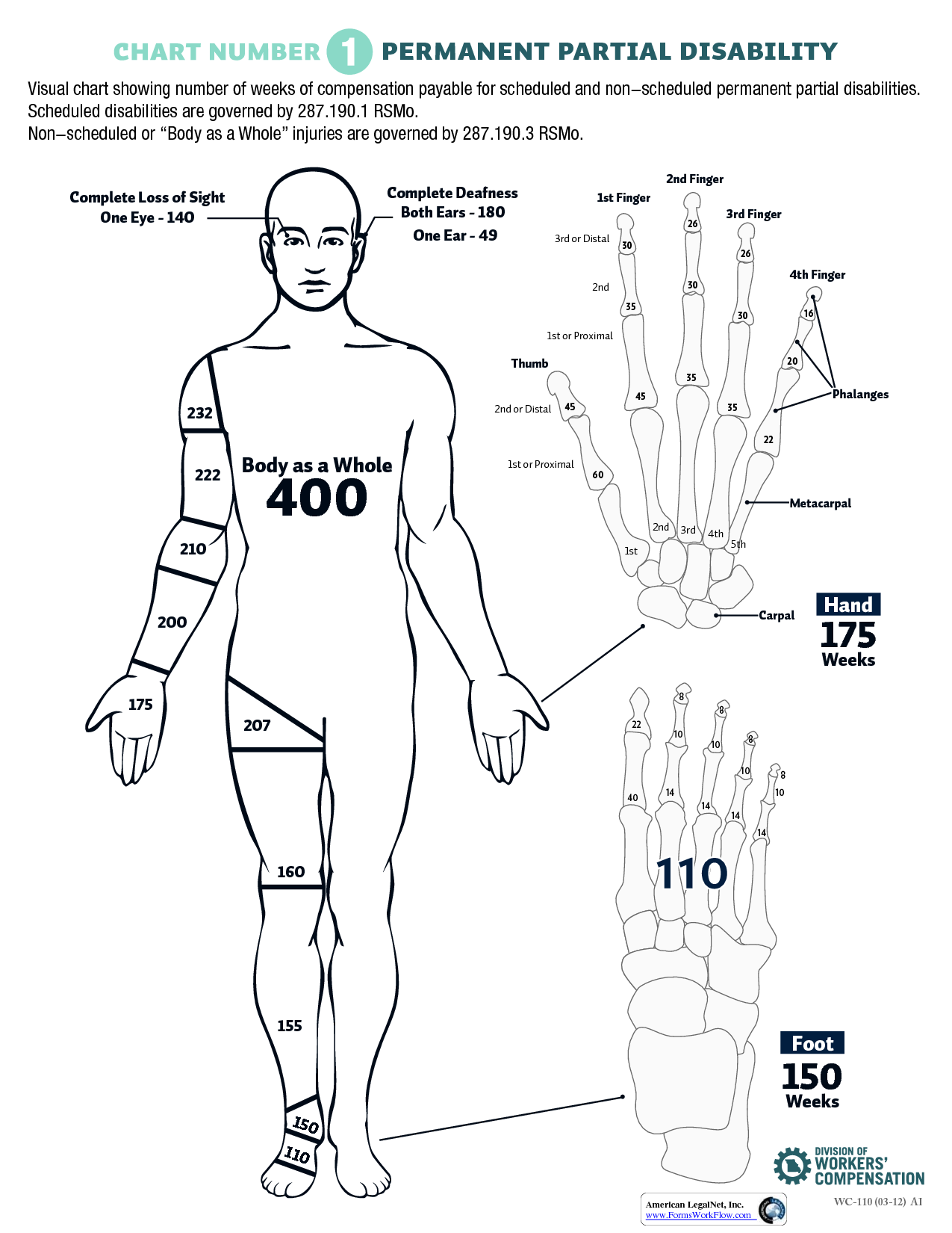 Illinois Permanent Partial Disability Chart